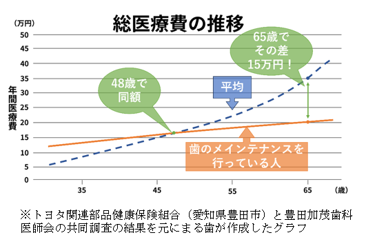 トヨタ関連部品健康保険組合(愛知県豊田市)と豊田加茂歯科医師会の共同調査の結果を元にまる歯が作成した、総医療費の推移グラフ